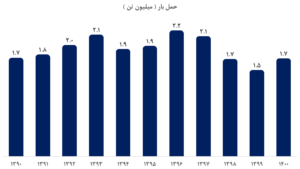 حمل بار حخزر