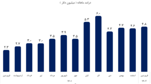 درآمد ماهیانه حخزر