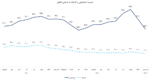 نسبت اسفنجی و گندله به شمش فخوز فسبزوا