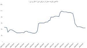 شاخص هزینه حمل بار حخزر