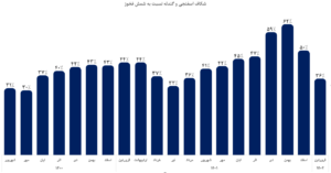 شکاف اسفنجی و گندله نسبت به شمش فخوز فسبزوا