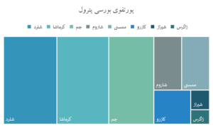 پرتفوی بورسی پترول تحلیل بنیادی