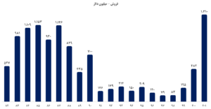 فروش ایران خودرو دیزل خاور + تحلیل بنیادی