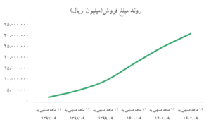 روند مبلغ فروش شپلی + تحلیل بنیادی