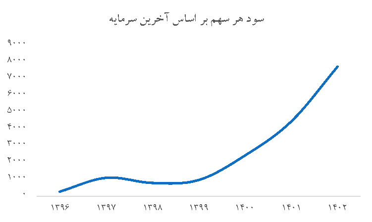 سود هر سهم صنعتی دوده فام شصدف