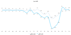 حاشیه سود ایران خودرو دیزل خاور + تحلیل بنیادی