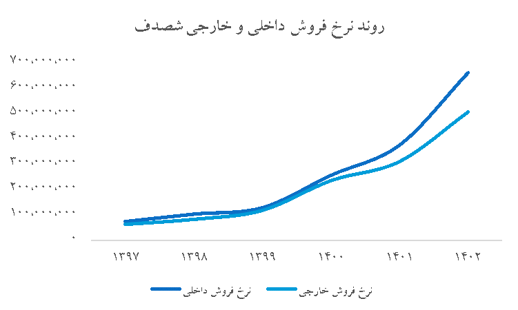 نرخ فروش داخلی و خارجی صنعتی دوده فام (شصدف)