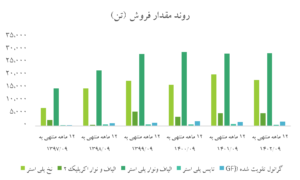 روند مقدار فروش شپلی