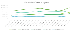 روند نرخ فروش شپلی + تحلیل بنیادی