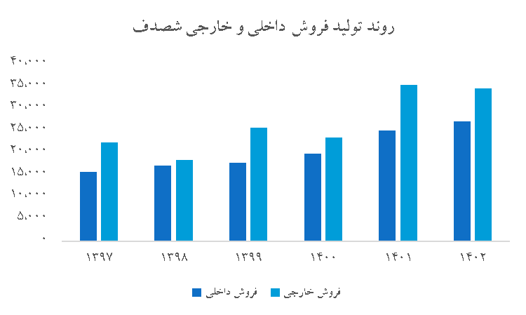 روند تولید و فروش شصدف دوده صنعتی فام