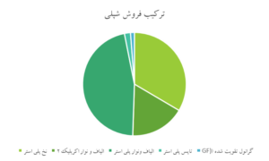 ترکیب فروش شپلی + تحلیل بنیادی