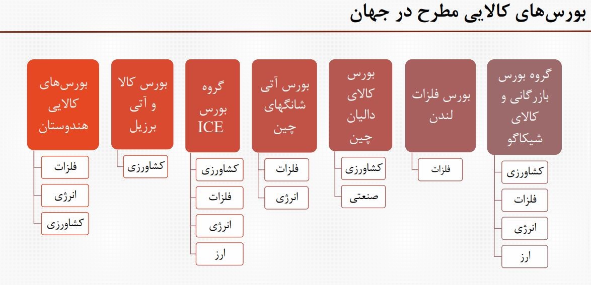 بورس کالا