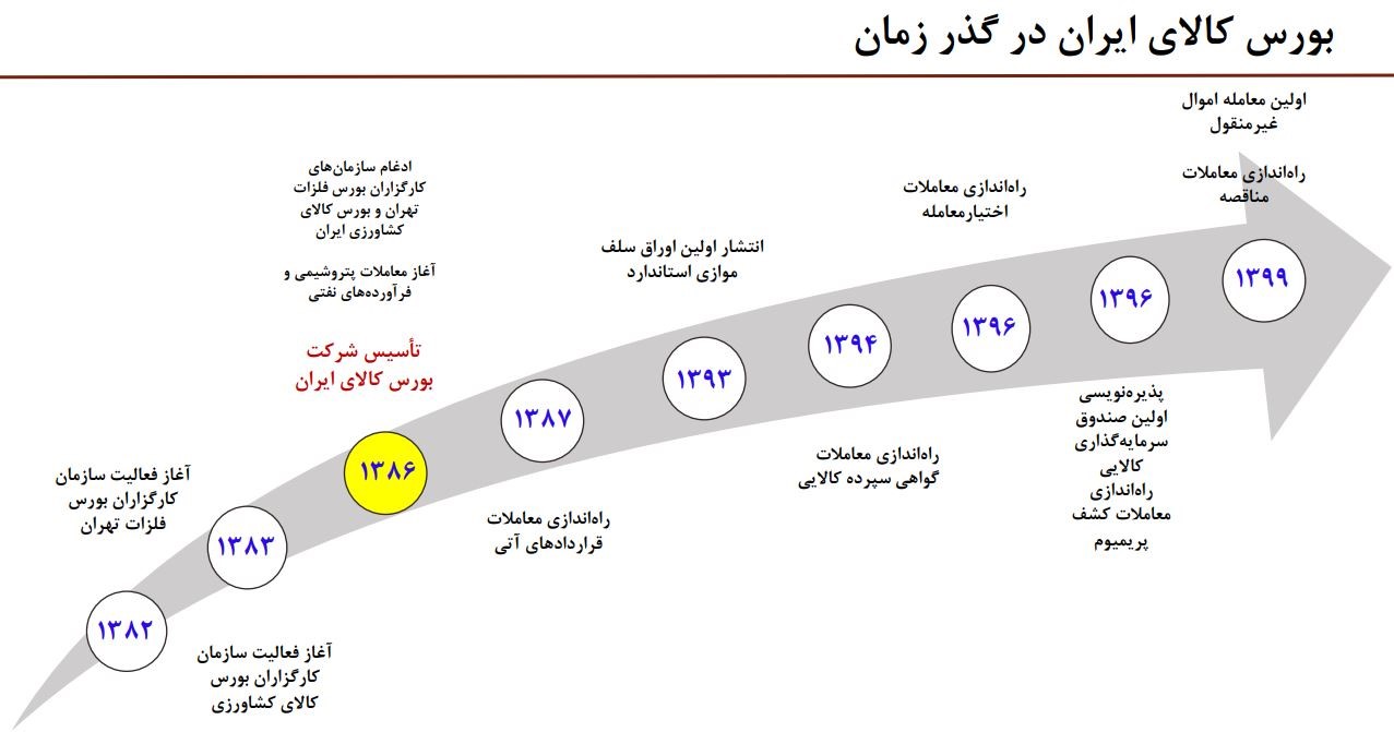 بورس کالا