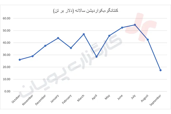 تحلیلی کامودیتی