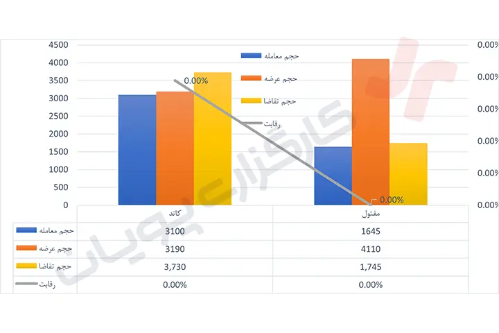 قیمت کامودیتی