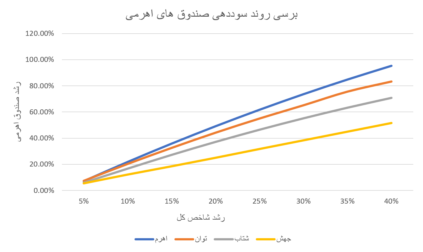 اهرم