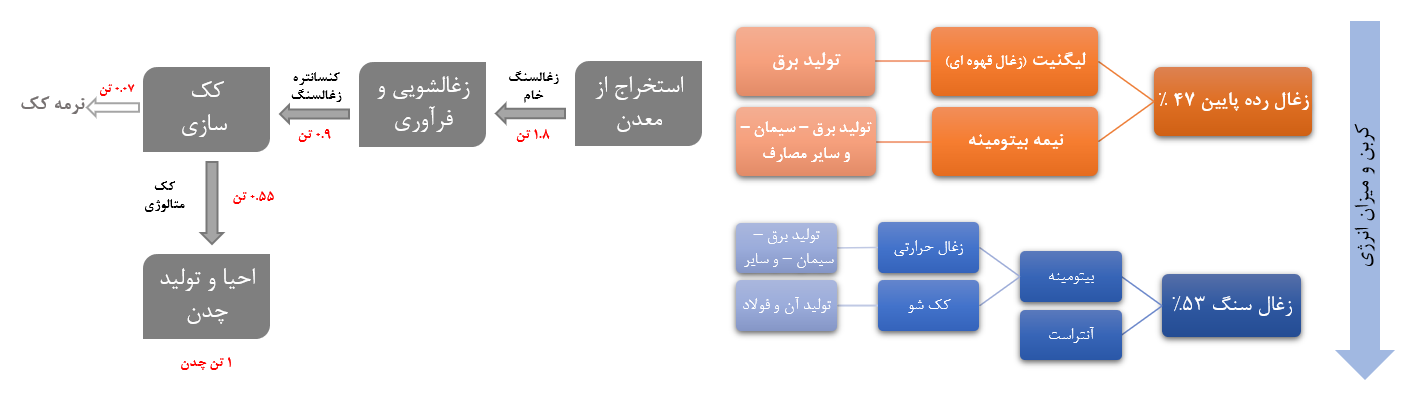 صنعت زغالسنگ