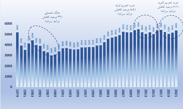 برنامه هفتم توسعه