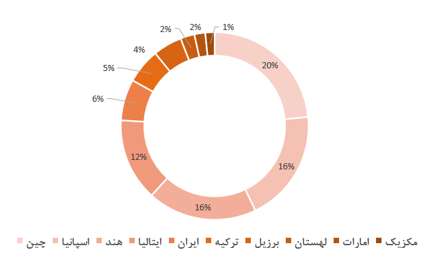 تحلیل صنعت کاشی و سرامیک