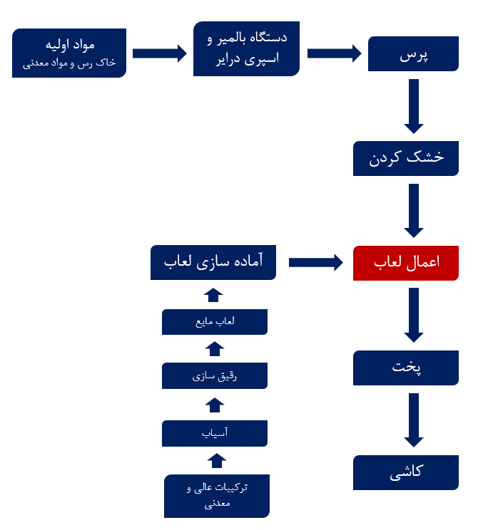 تحلیل صنعت کاشی و سرامیک