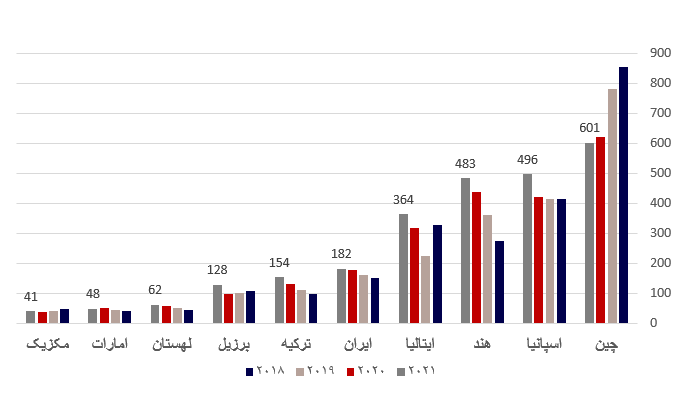 تحلیل صنعت کاشی و سرامیک