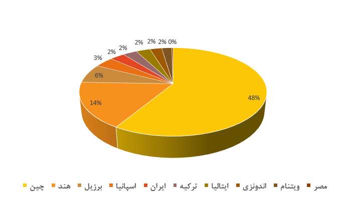 تحلیل صنعت کاشی و سرامیک