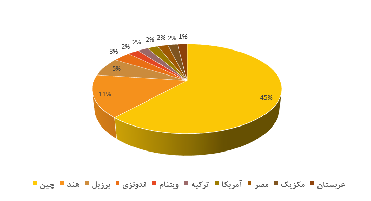 تحلیل صنعت کاشی و سرامیک