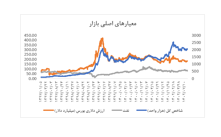 بازار سرمایه بورس