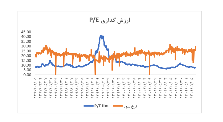 شاخص بازار سرمایه بورس