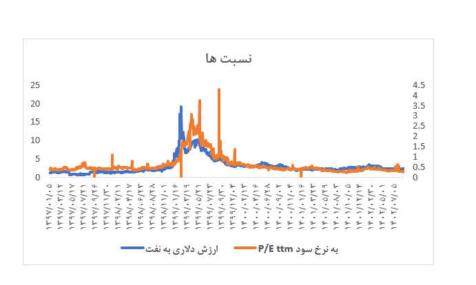 نسبت ها شاخص بازار سرمایه بورس