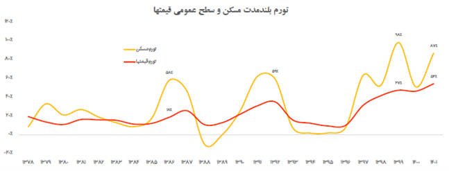 بازار مسکن