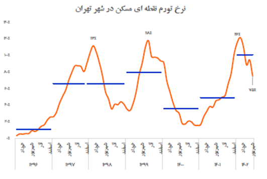 بازار مسکن