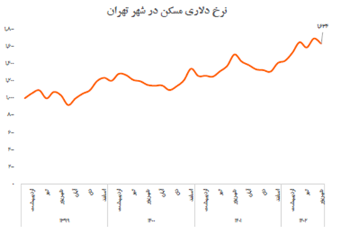 بازار مسکن