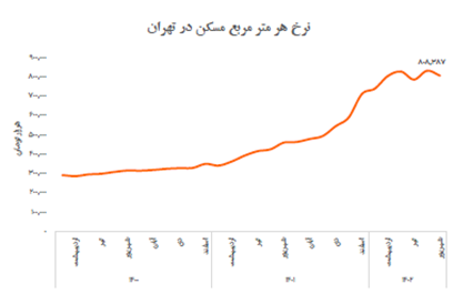 بازار مسکن