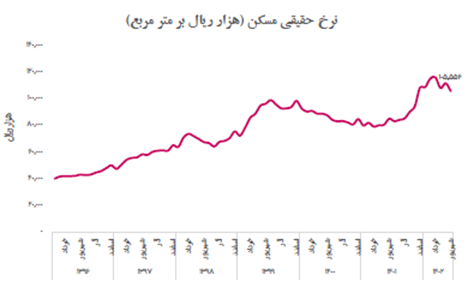 بازار مسکن