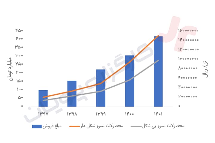 فراورده