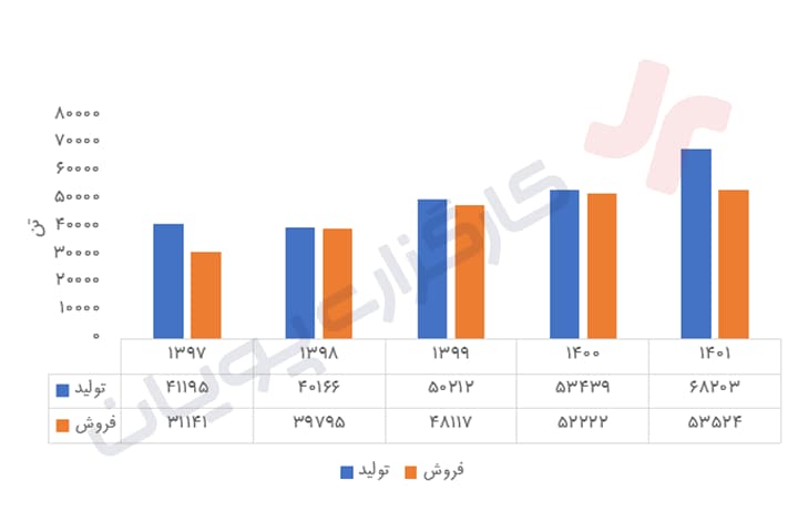 فراورده