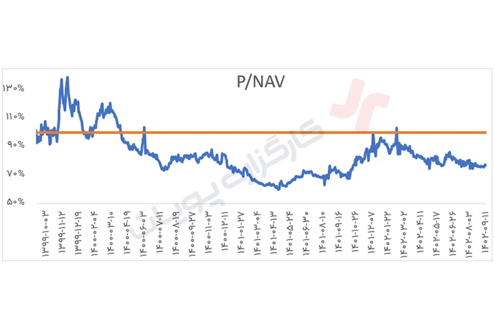 NAV صندوق پالایش