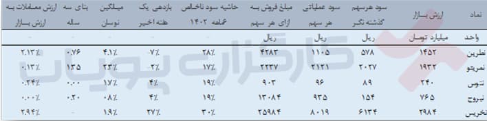 بازار توافقی