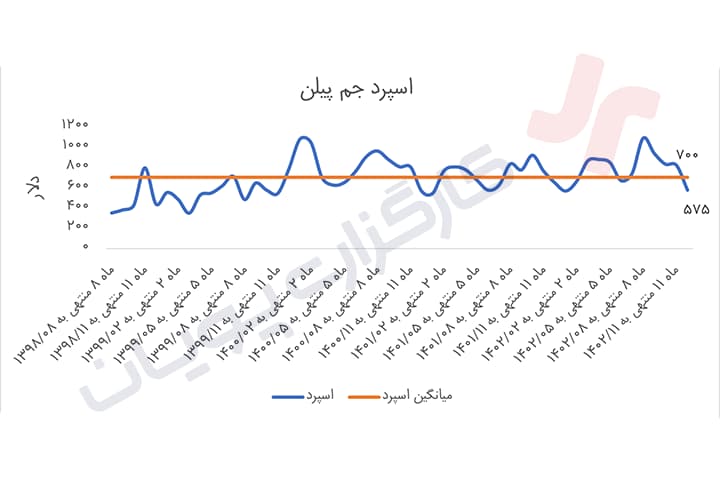 جم پیلن