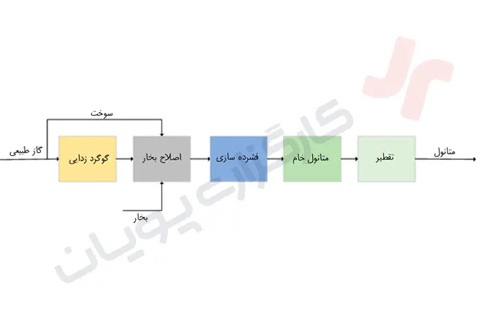 بررسی صنعت متانول 