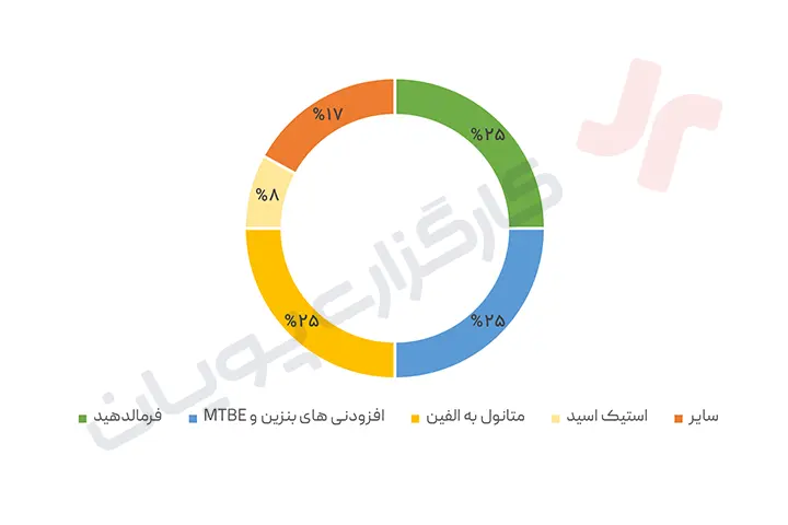 زنجیره ارزش متانول 