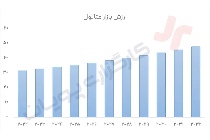 تحلیل بنیادی صنعت متانول 