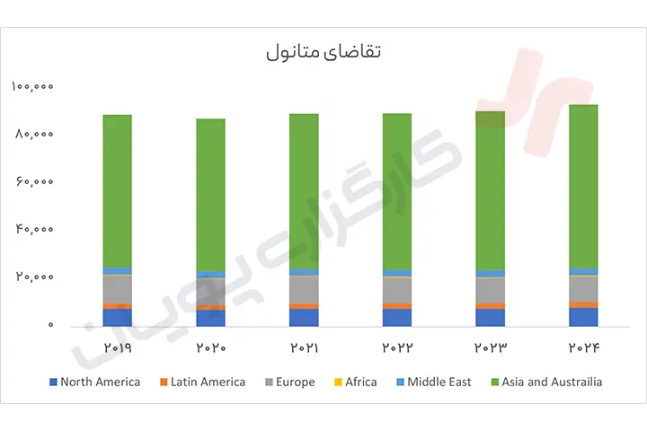 تحلیل صنعت متانول 