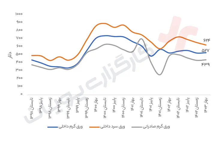 سود فولاد مبارکه اصفهان 