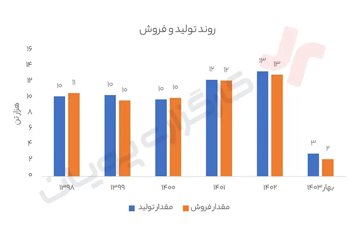 شرکت تولیدی چدن سازان 