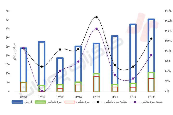 سود و زیان نماد پتایر