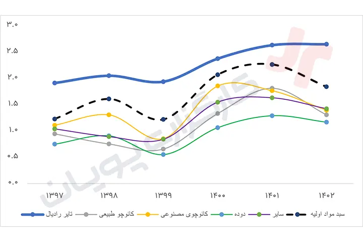  تحلیل بنیادی پتایر