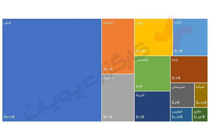 تحلیل مس جهانی