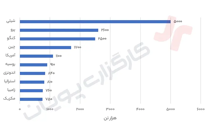 تحلیل مس